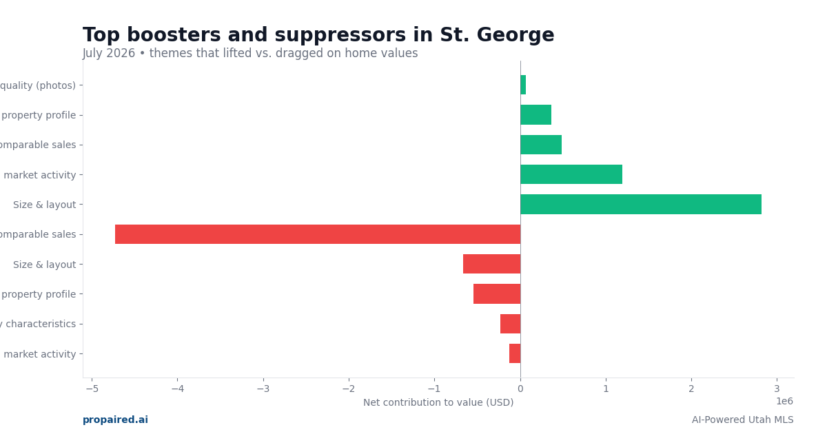 Boosters and suppressors in St. George