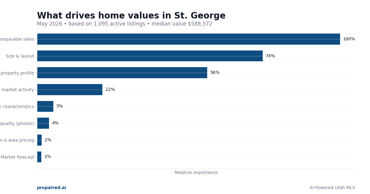 What drives home values in St. George