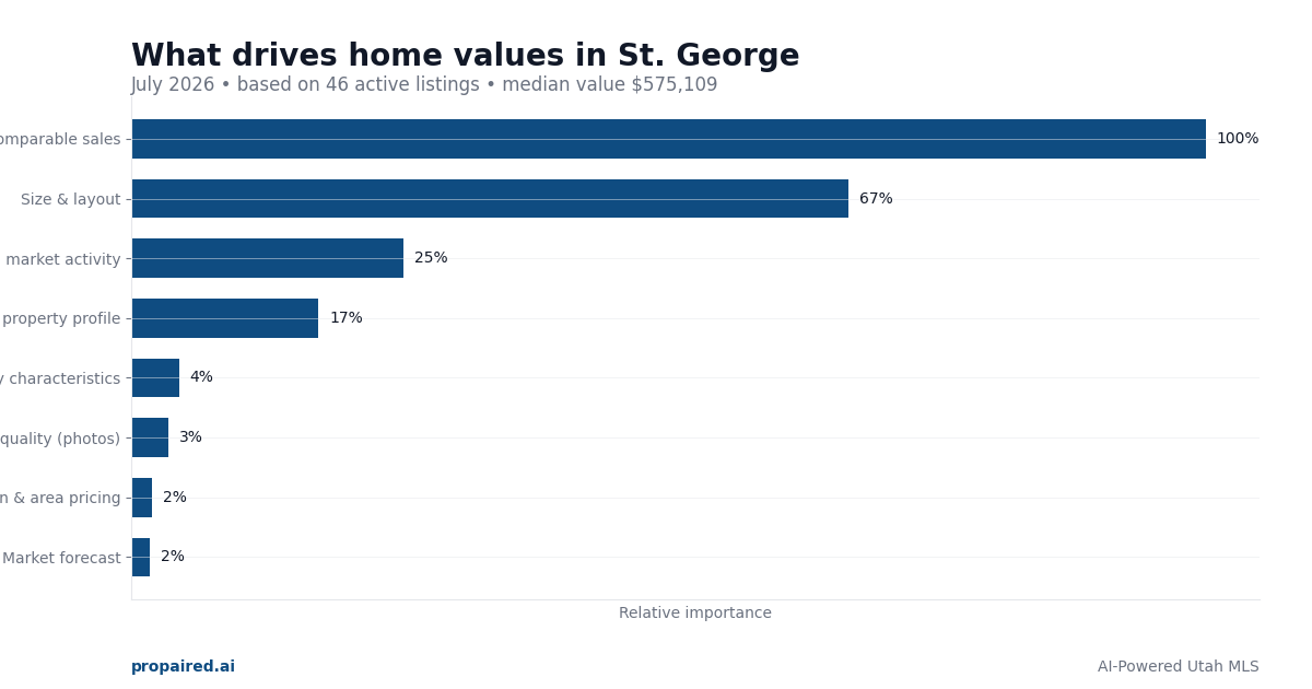 What drives home values in St. George