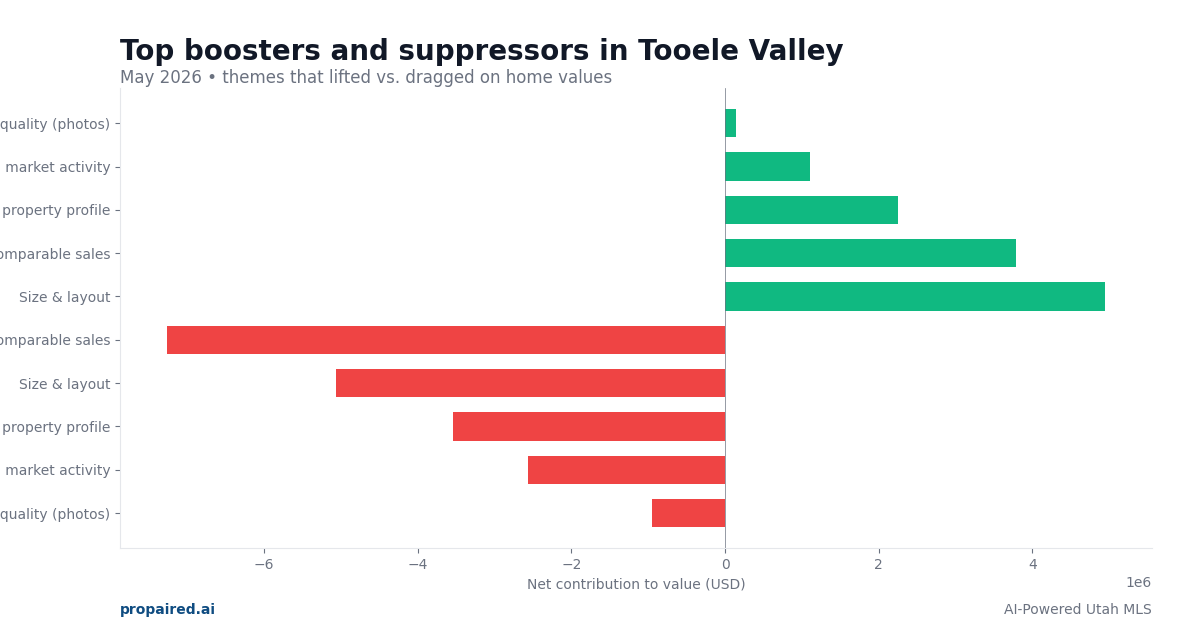 Boosters and suppressors in Tooele Valley