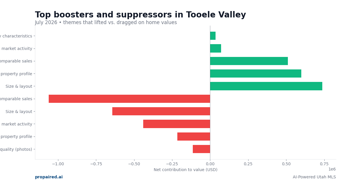 Boosters and suppressors in Tooele Valley