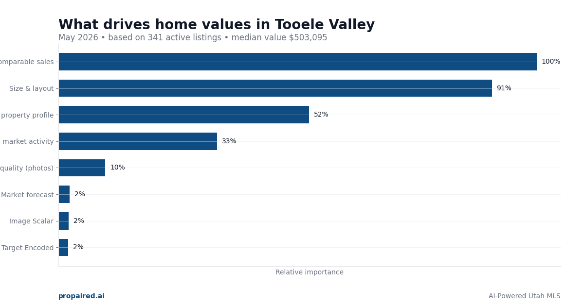 What drives home values in Tooele Valley