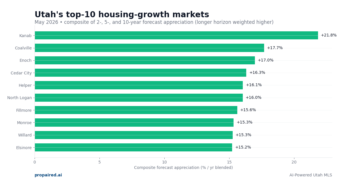 Utah top-10 housing-growth markets