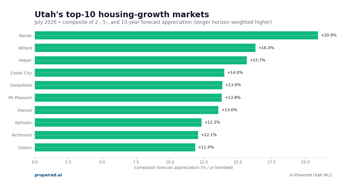 Utah top-10 housing-growth markets