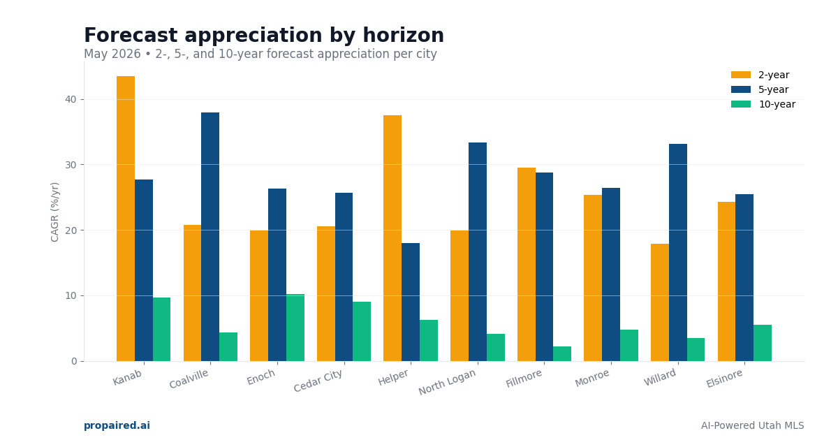 Forecast appreciation by horizon