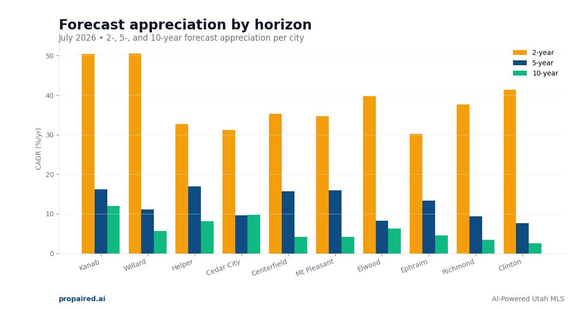 Forecast appreciation by horizon