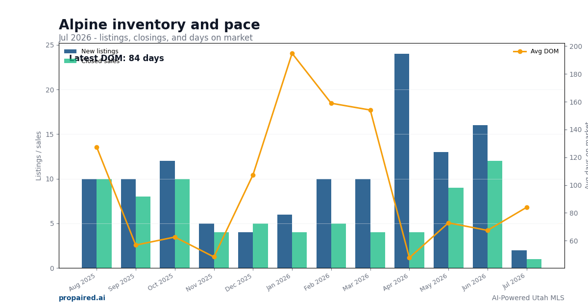Alpine inventory and days on market
