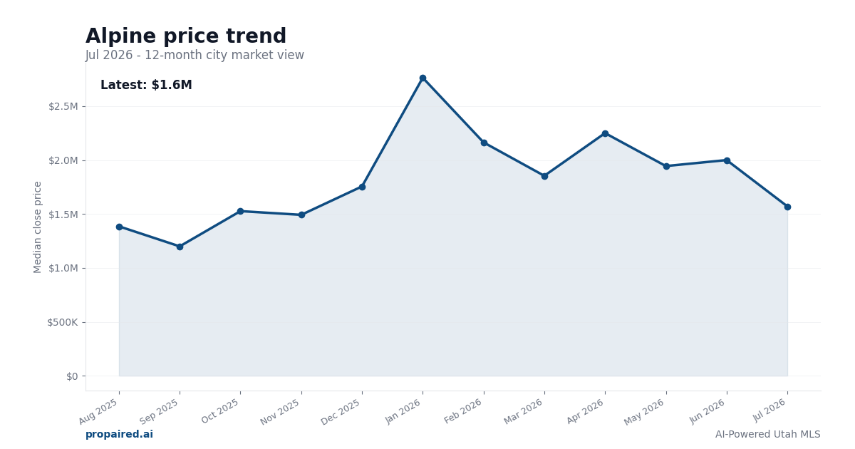Alpine home price trend