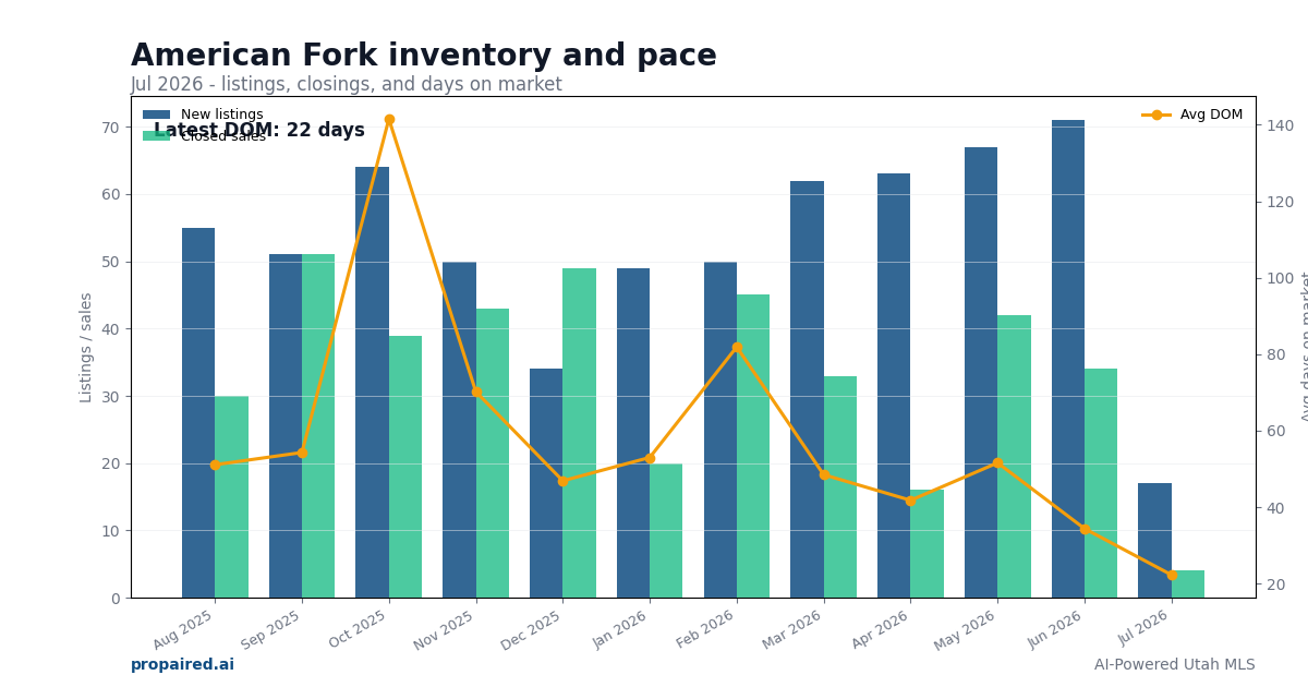 American Fork inventory and days on market