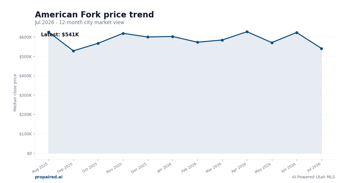 American Fork home price trend