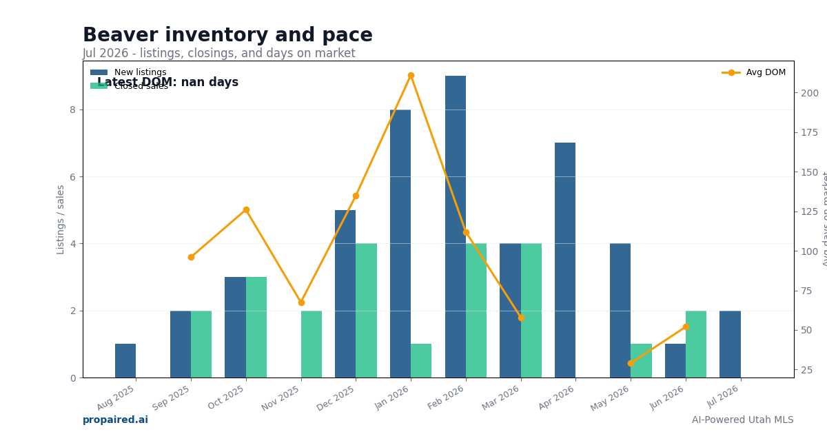 Beaver inventory and days on market