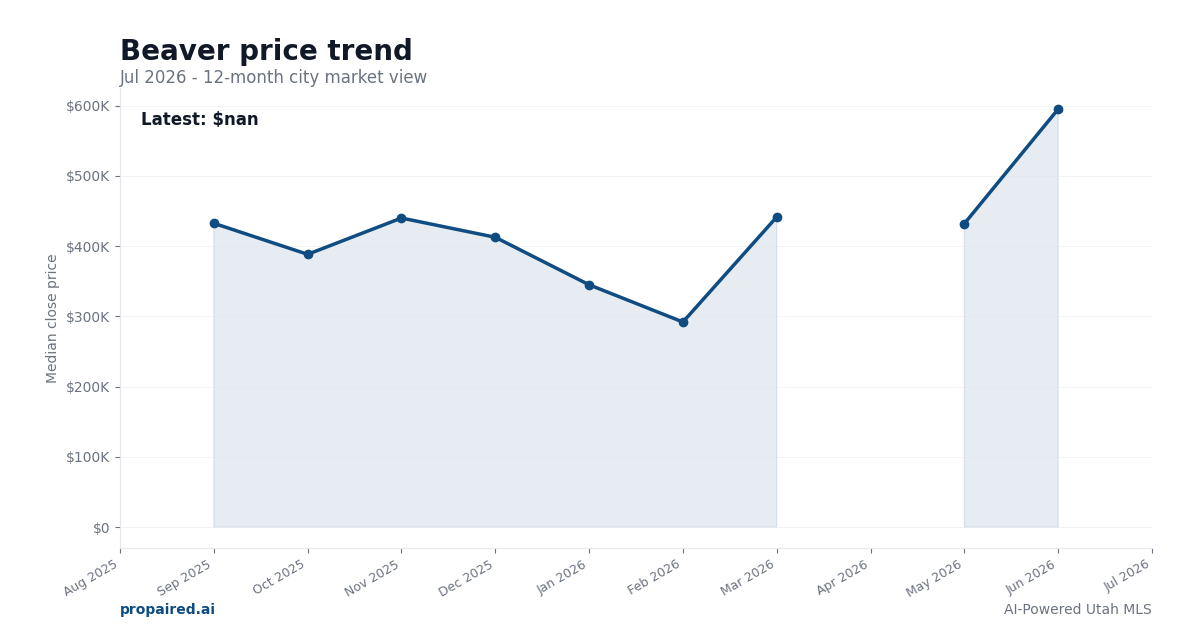 Beaver home price trend