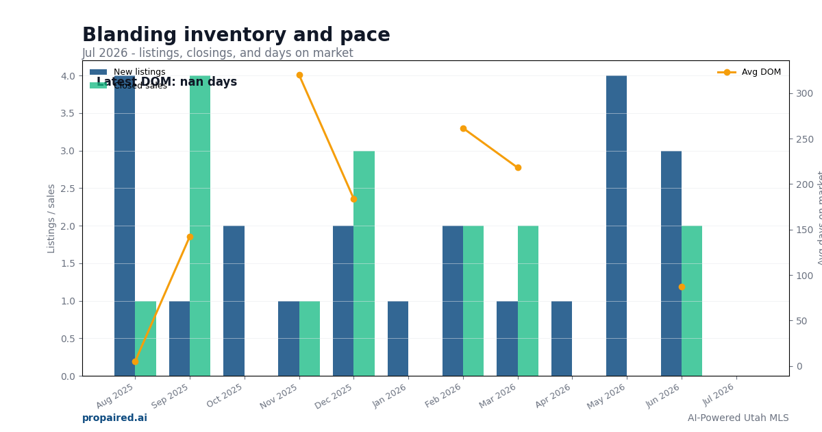 Blanding inventory and days on market
