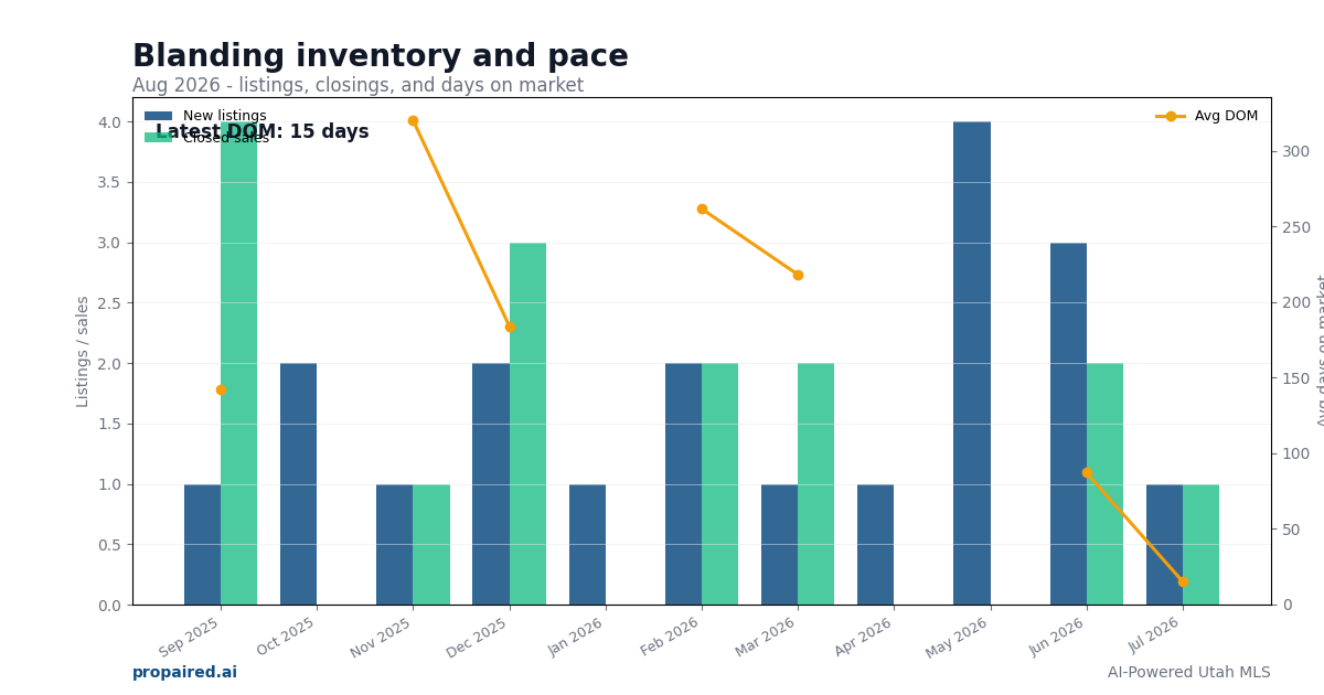 Blanding inventory and days on market