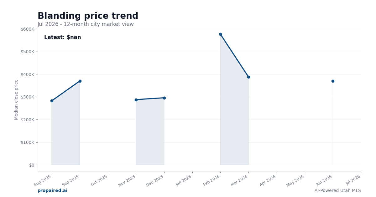 Blanding home price trend