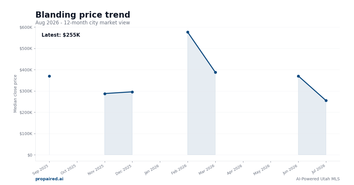 Blanding home price trend