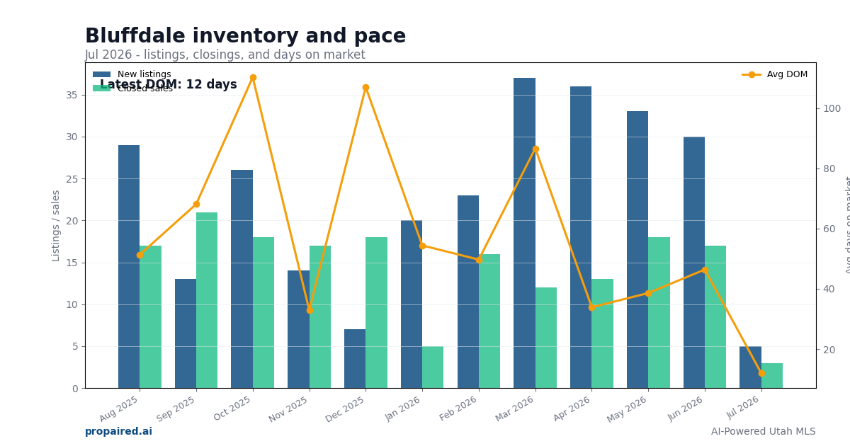 Bluffdale inventory and days on market