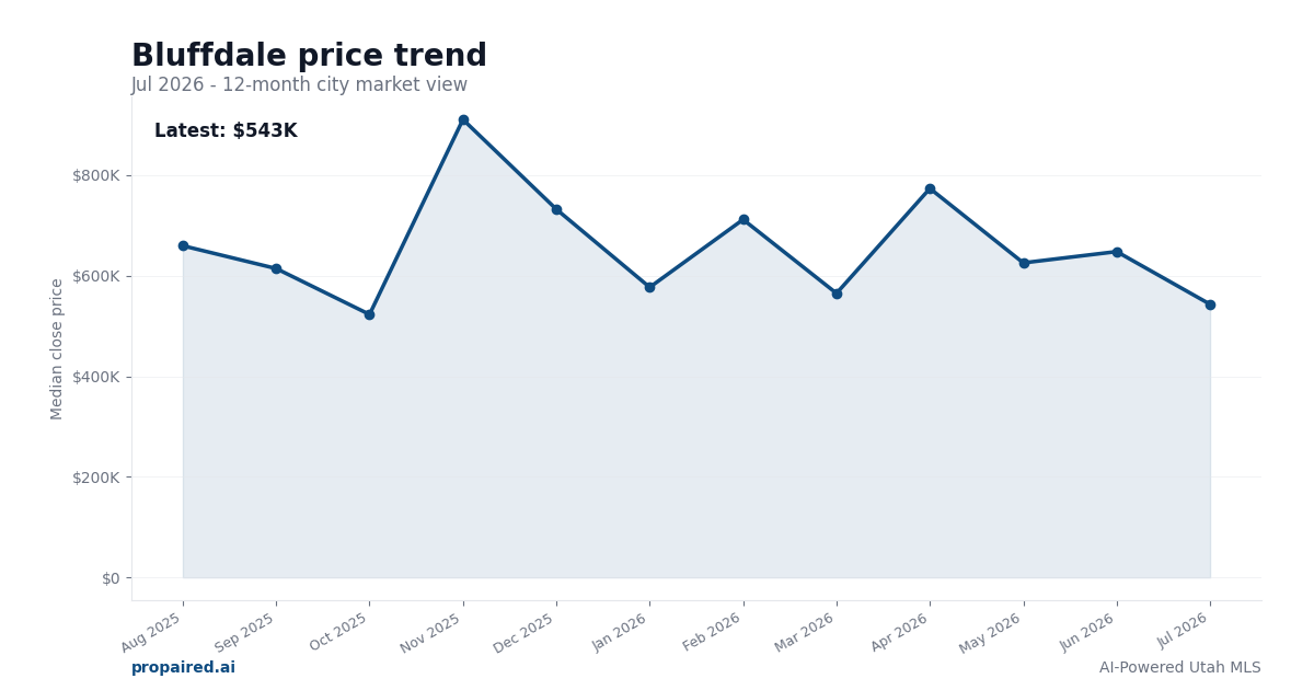 Bluffdale home price trend