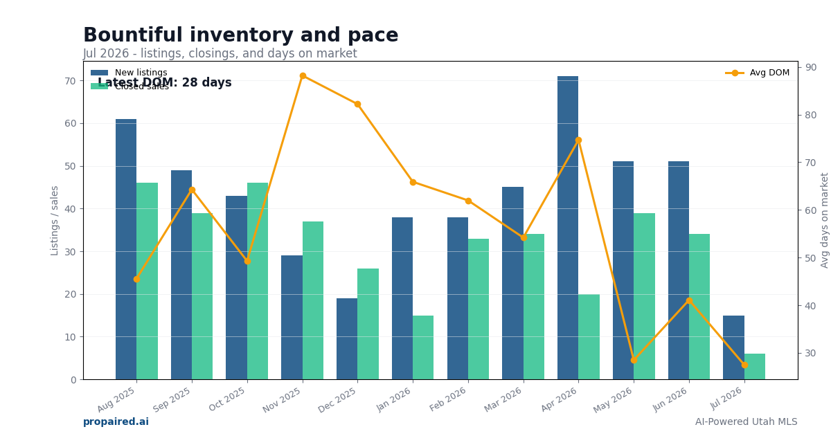 Bountiful inventory and days on market