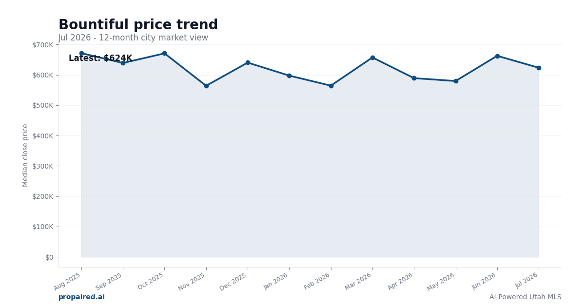 Bountiful home price trend