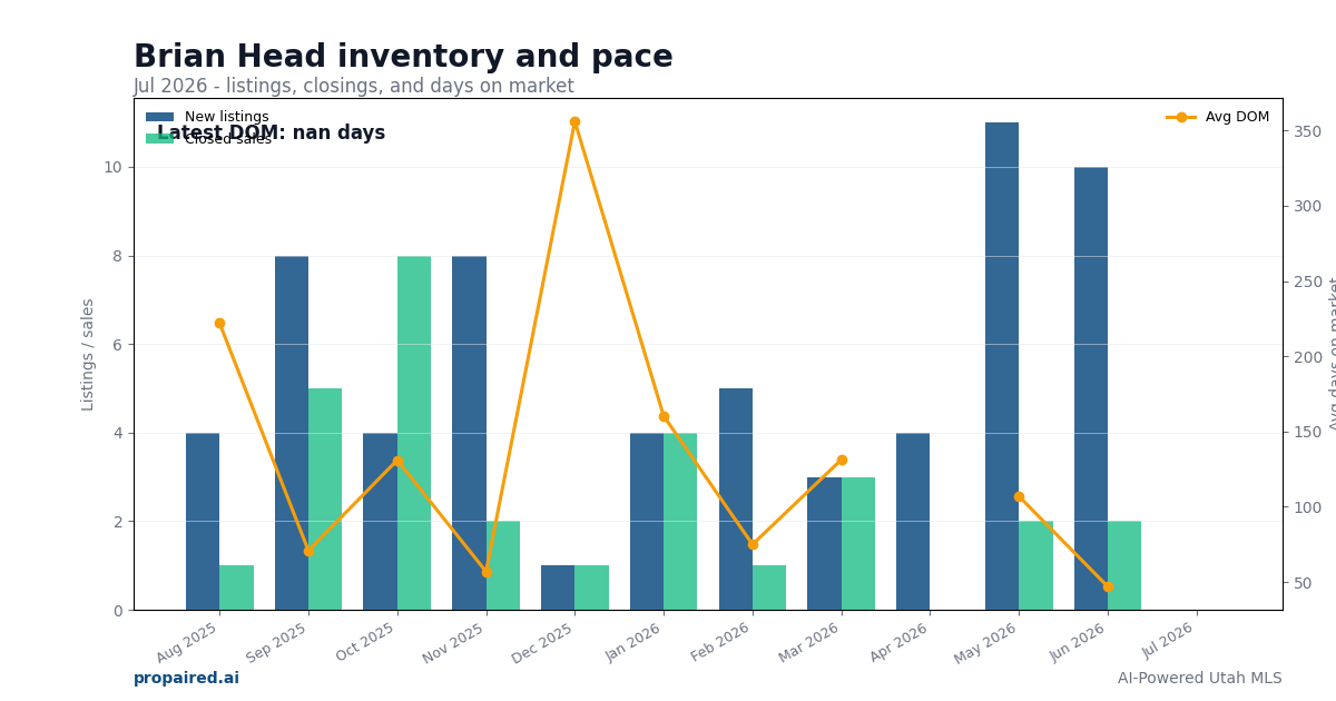 Brian Head inventory and days on market