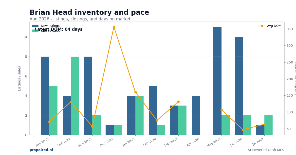 Brian Head inventory and days on market