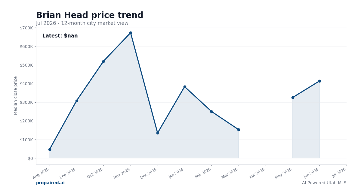 Brian Head home price trend