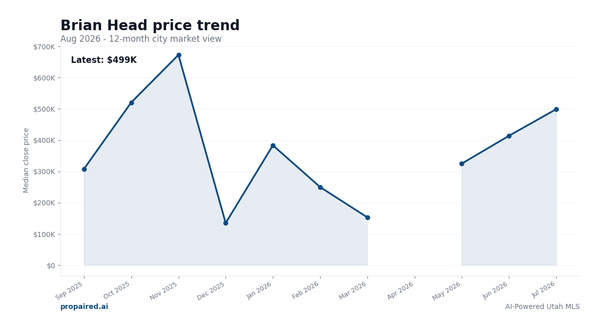 Brian Head home price trend