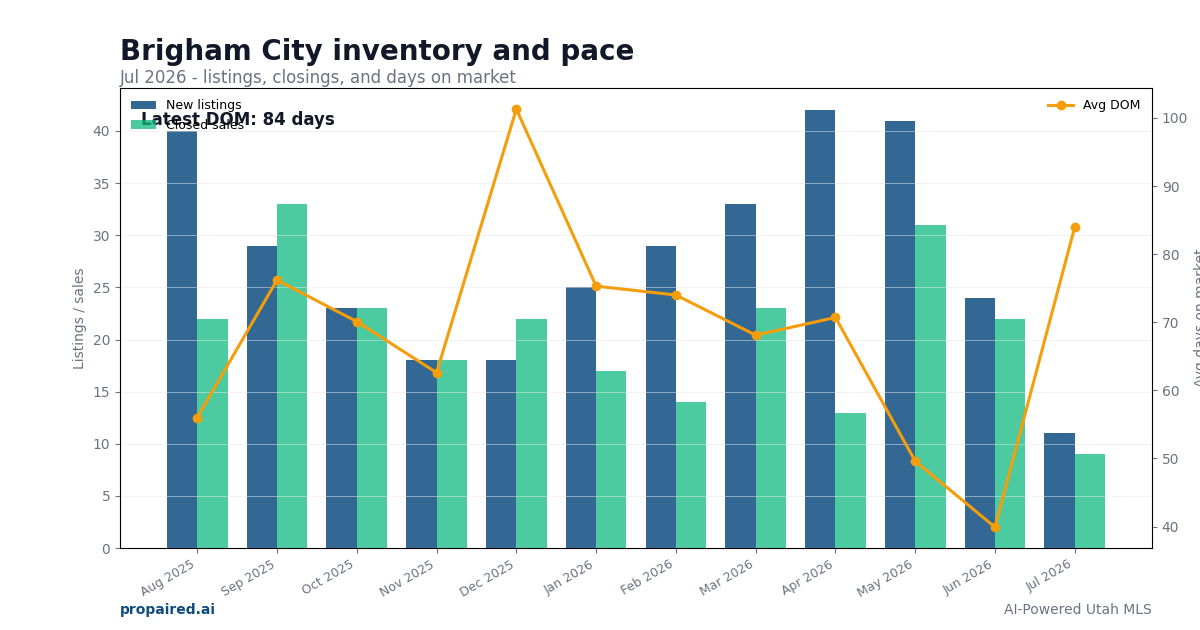 Brigham City inventory and days on market