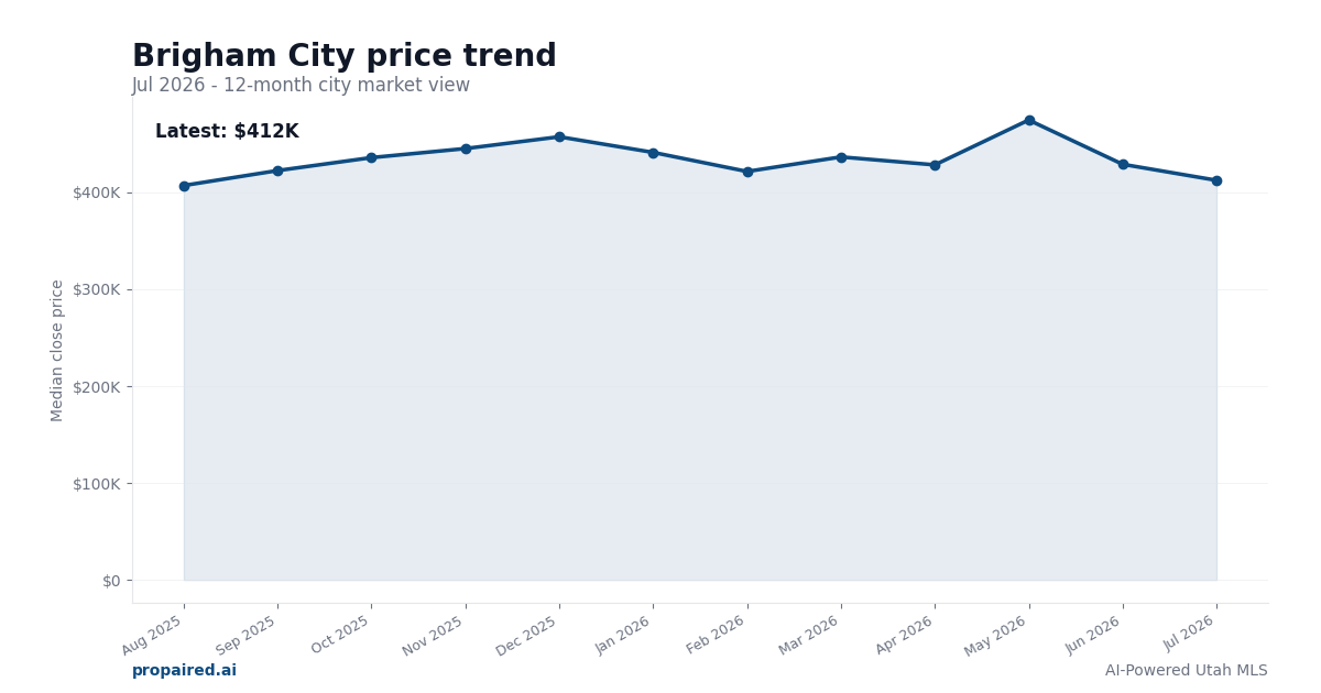Brigham City home price trend