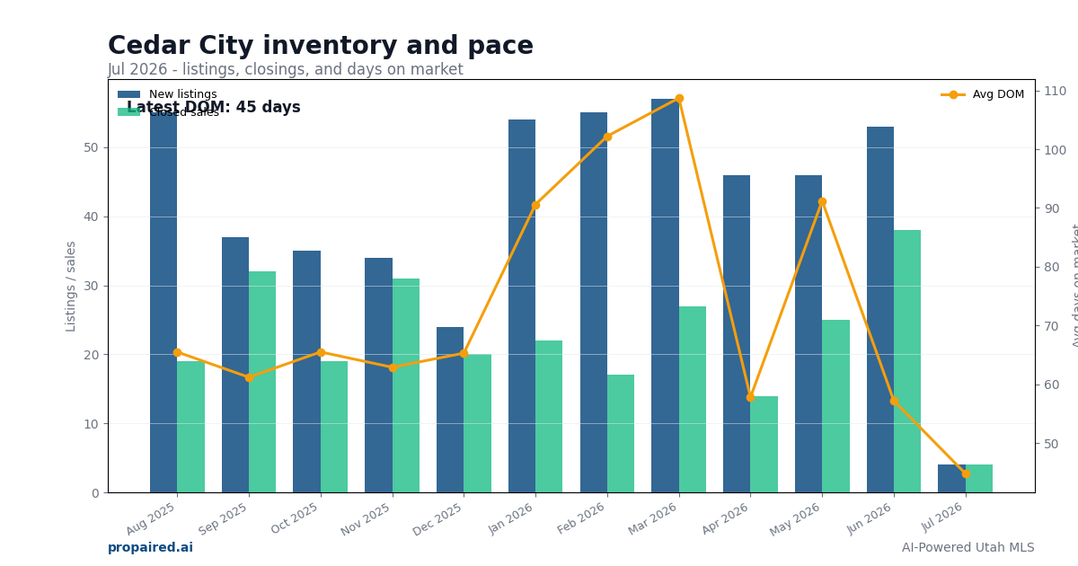Cedar City inventory and days on market