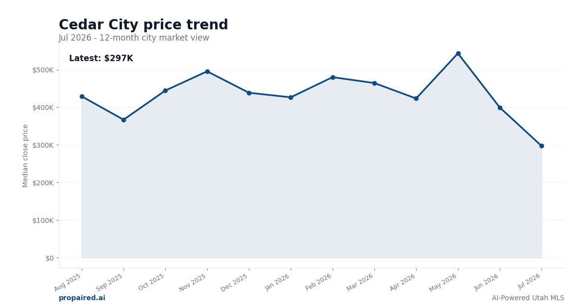 Cedar City home price trend