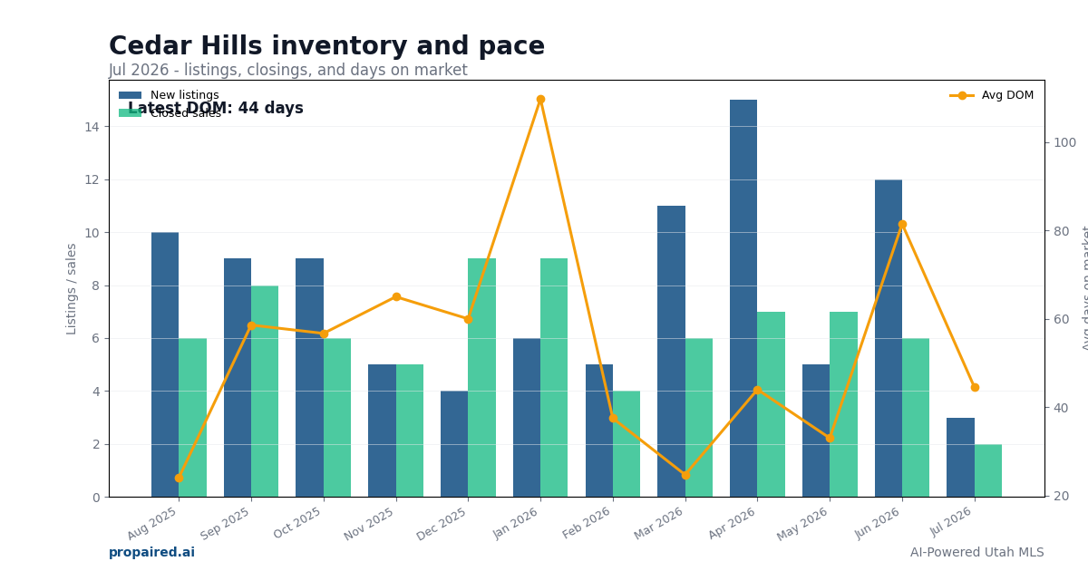 Cedar Hills inventory and days on market
