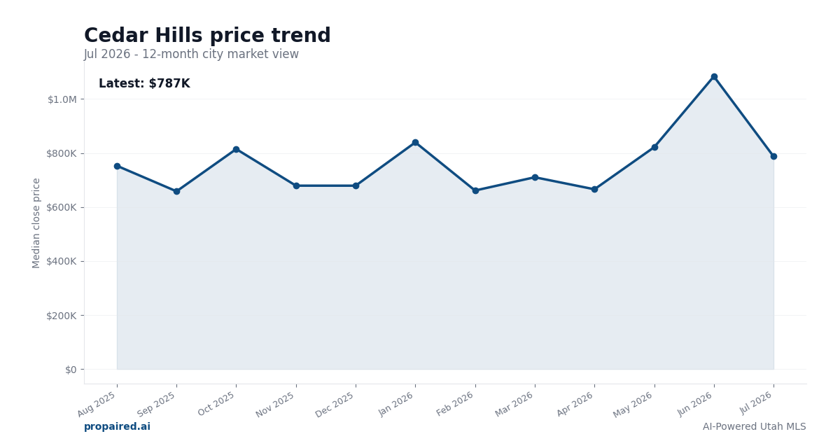 Cedar Hills home price trend