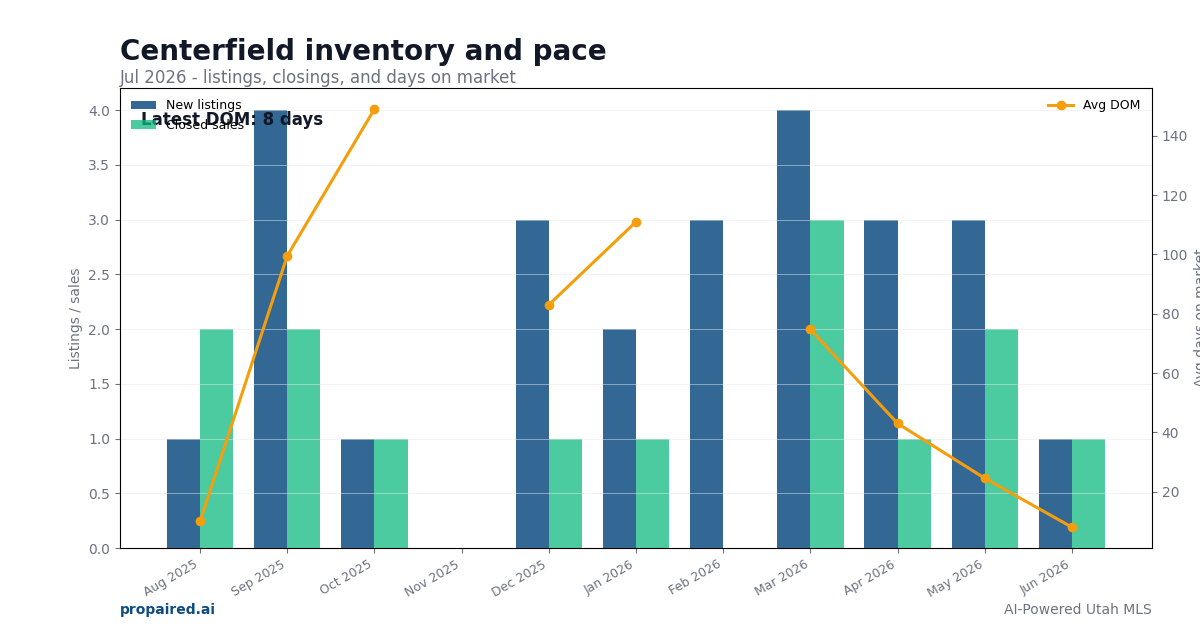 Centerfield inventory and days on market