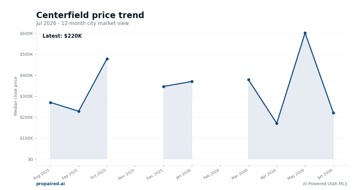 Centerfield home price trend
