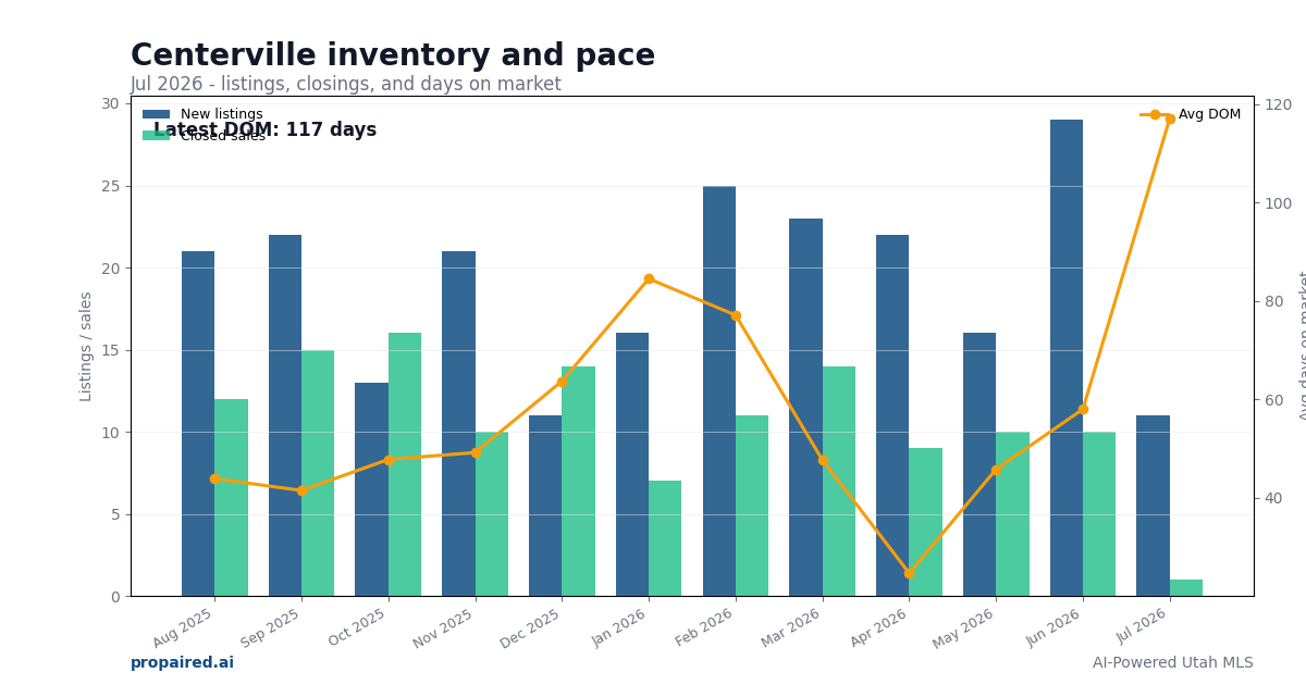 Centerville inventory and days on market