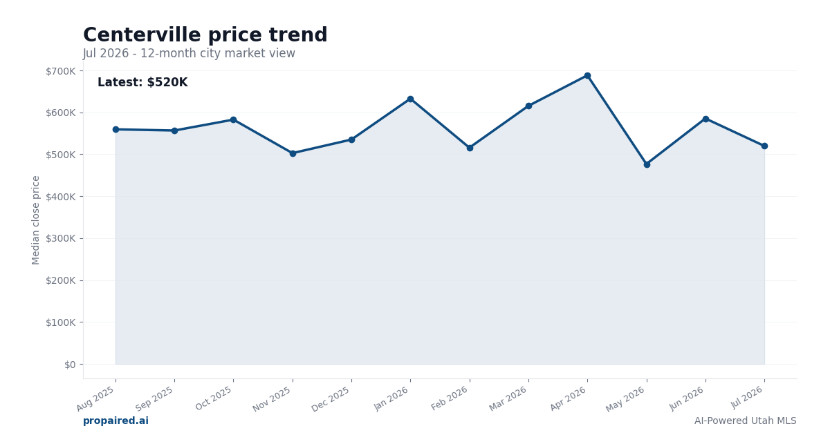 Centerville home price trend