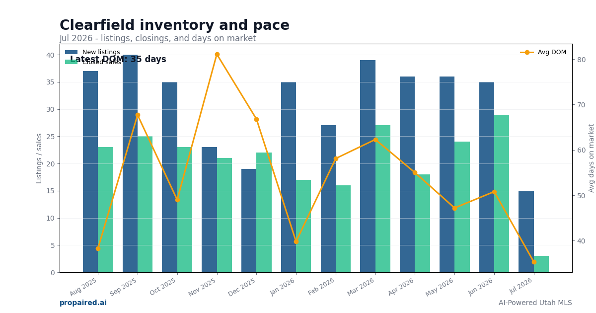 Clearfield inventory and days on market