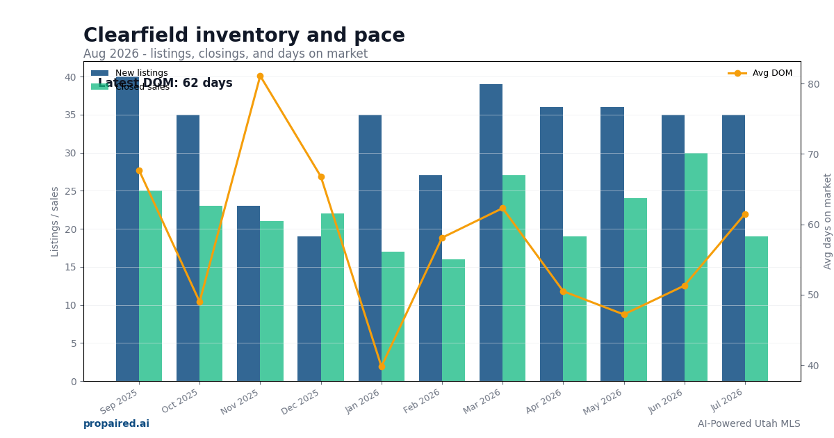 Clearfield inventory and days on market