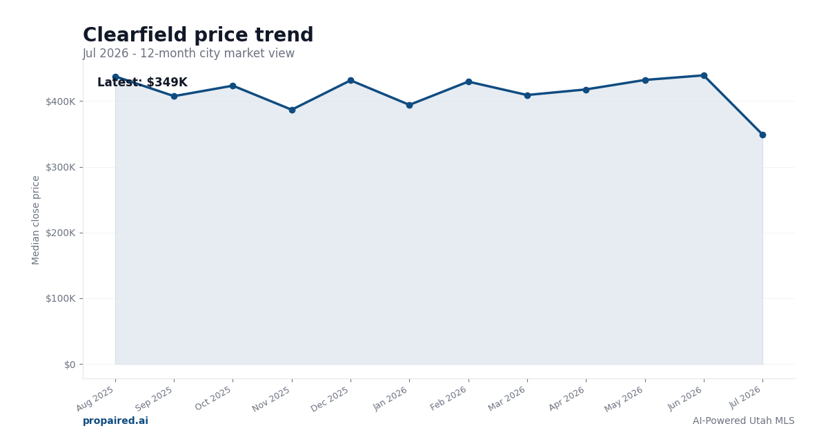 Clearfield home price trend