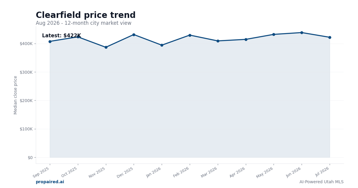 Clearfield home price trend