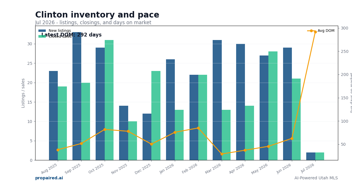 Clinton inventory and days on market