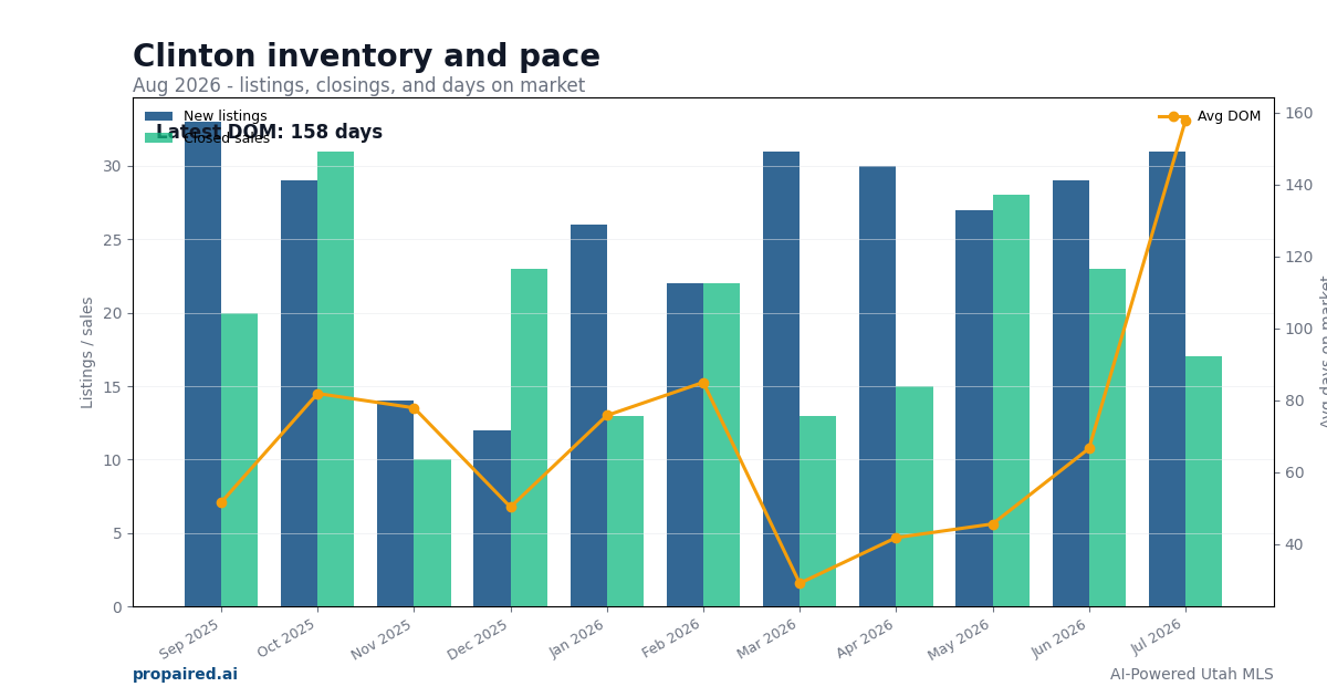 Clinton inventory and days on market
