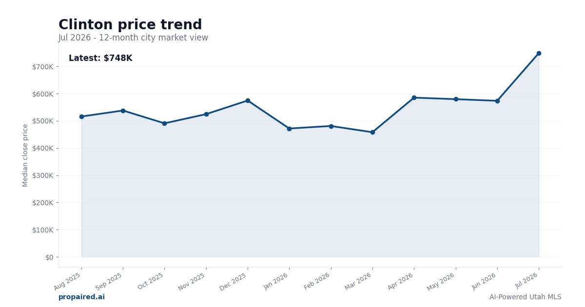 Clinton home price trend
