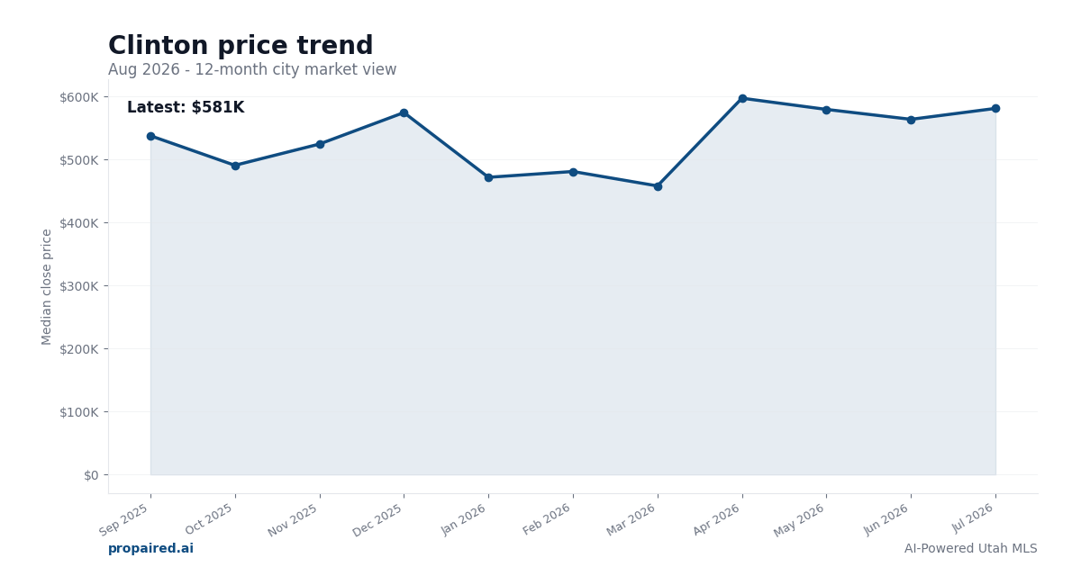 Clinton home price trend
