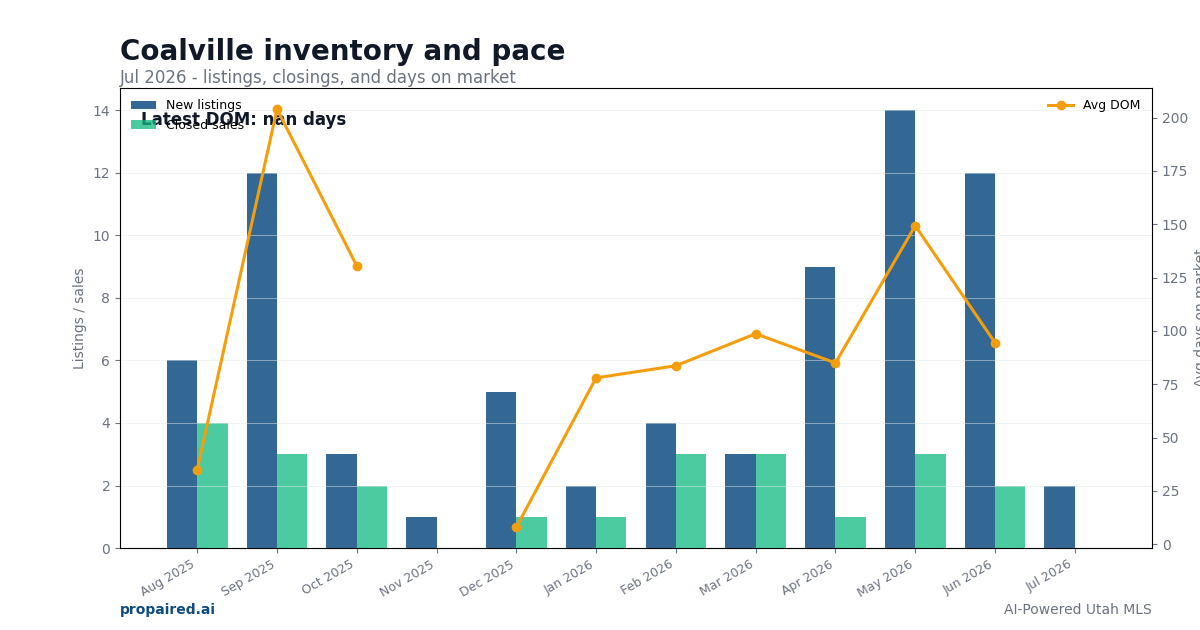 Coalville inventory and days on market