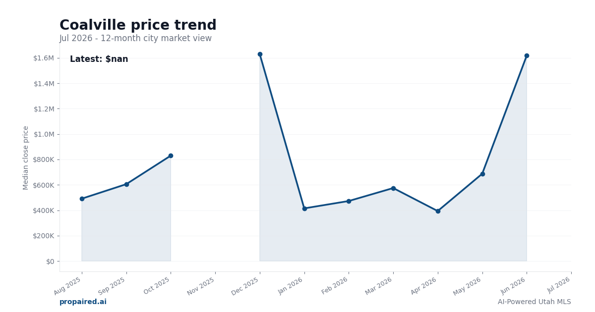 Coalville home price trend