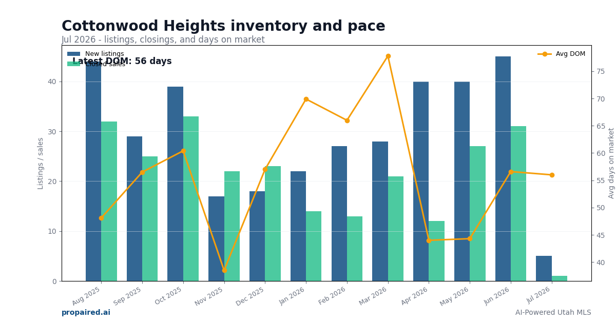 Cottonwood Heights inventory and days on market
