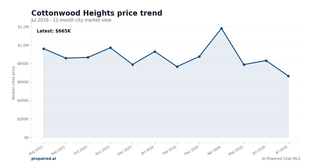 Cottonwood Heights home price trend